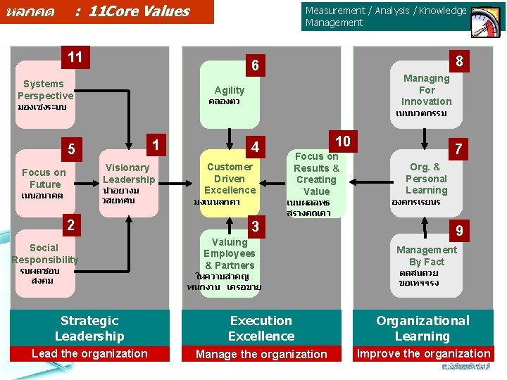 หลกคด : 11 Core Values Measurement / Analysis / Knowledge Management 11 8 6 หลกคด : 11 Core Values Measurement / Analysis / Knowledge Management 11 8 6
