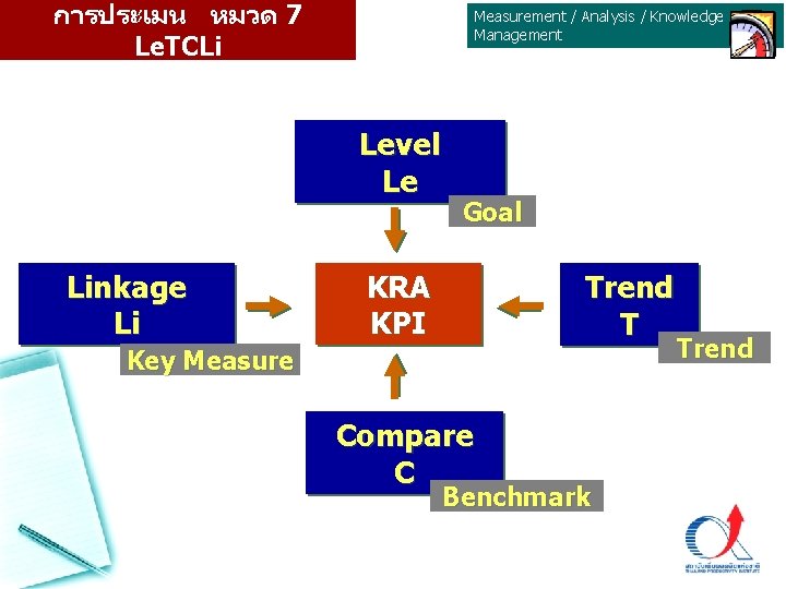การประเมน หมวด 7 Le. TCLi Measurement / Analysis / Knowledge Management Level Le Linkage การประเมน หมวด 7 Le. TCLi Measurement / Analysis / Knowledge Management Level Le Linkage