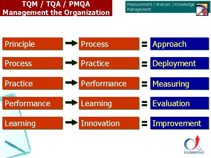 TQM / TQA / PMQA Management the Organization Measurement / Analysis / Knowledge Management TQM / TQA / PMQA Management the Organization Measurement / Analysis / Knowledge Management