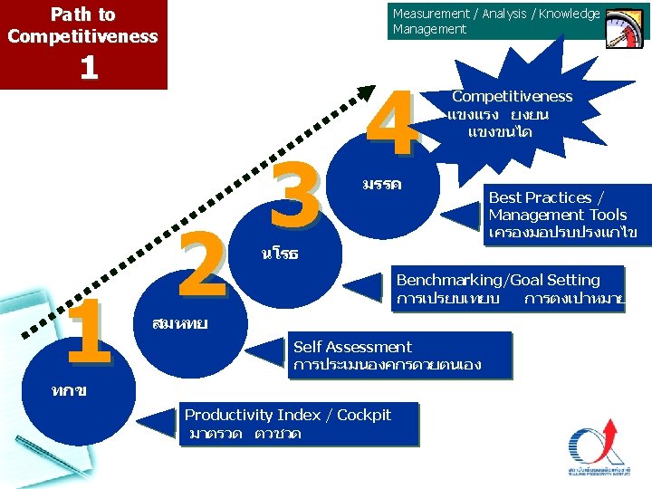 Path to Competitiveness Measurement / Analysis / Knowledge Management 1 1 2 3 4 Path to Competitiveness Measurement / Analysis / Knowledge Management 1 1 2 3 4