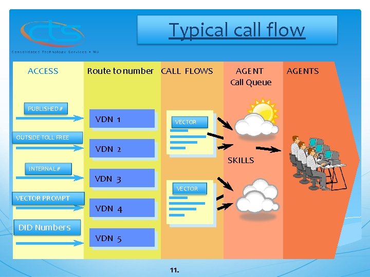 Typical call flow ACCESS Route to number CALL FLOWS AGENT Call Queue PUBLISHED #