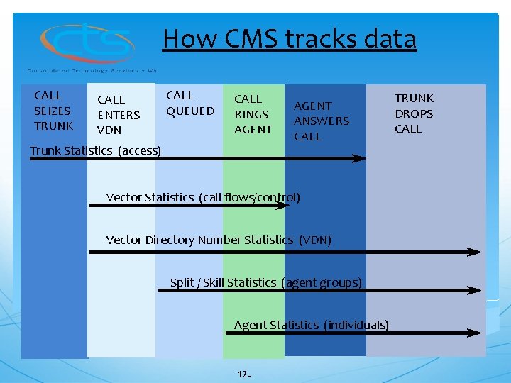 How CMS tracks data CALL SEIZES TRUNK CALL ENTERS VDN CALL QUEUED CALL RINGS