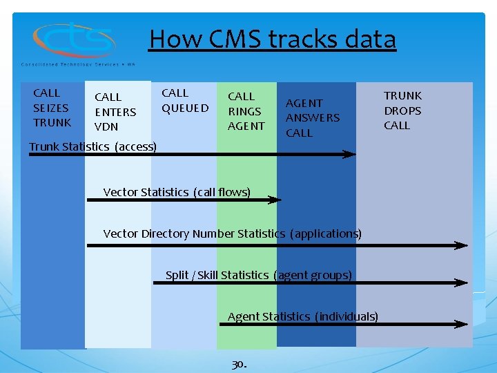 How CMS tracks data CALL SEIZES TRUNK CALL ENTERS VDN CALL QUEUED CALL RINGS