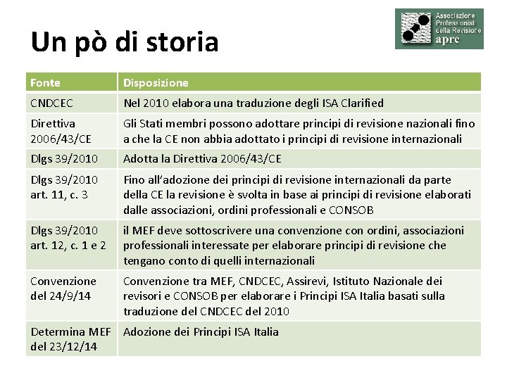 Un pò di storia Fonte Disposizione CNDCEC Nel 2010 elabora una traduzione degli ISA Un pò di storia Fonte Disposizione CNDCEC Nel 2010 elabora una traduzione degli ISA