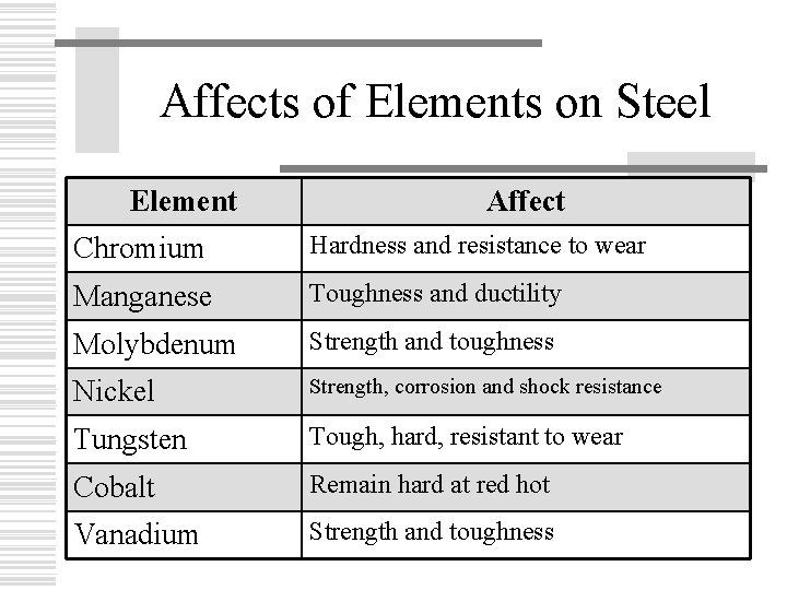 Affects of Elements on Steel Element Affect Chromium Hardness and resistance to wear Manganese