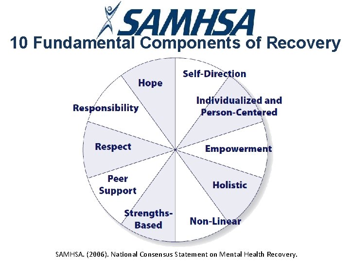 10 Fundamental Components of Recovery SAMHSA. (2006). National Consensus Statement on Mental Health Recovery.