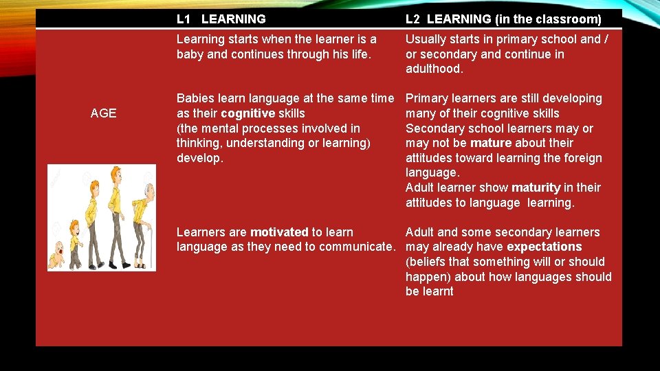AGE L 1 LEARNING L 2 LEARNING (in the classroom) Learning starts when the