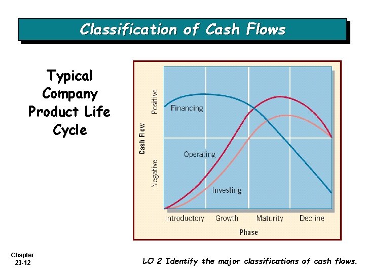 Classification of Cash Flows Typical Company Product Life Cycle Chapter 23 -12 LO 2