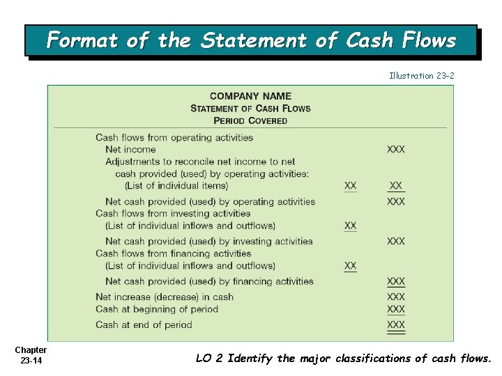 Format of the Statement of Cash Flows Illustration 23 -2 Chapter 23 -14 LO
