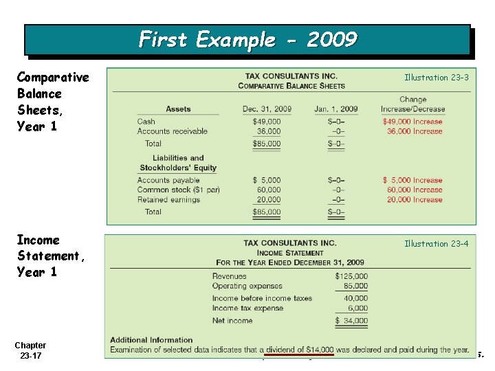 First Example - 2009 Comparative Balance Sheets, Year 1 Income Statement, Year 1 Chapter