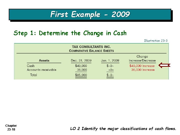 First Example - 2009 Step 1: Determine the Change in Cash Illustration 23 -3