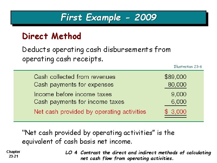 First Example - 2009 Direct Method Deducts operating cash disbursements from operating cash receipts.