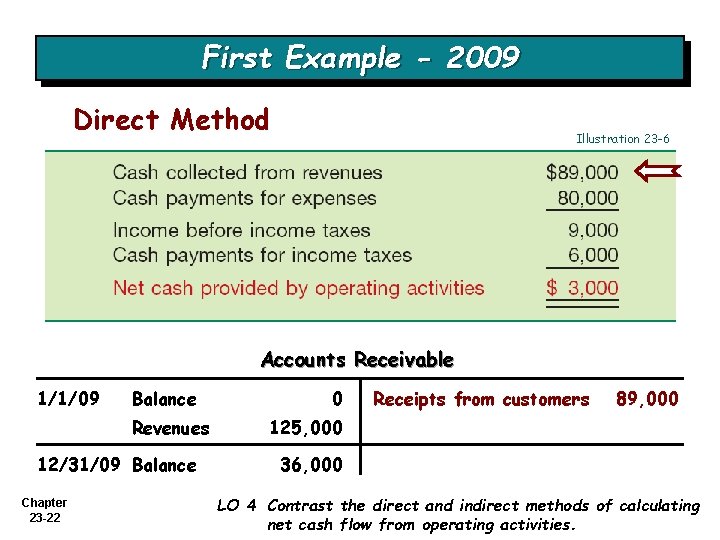 First Example - 2009 Direct Method Illustration 23 -6 Accounts Receivable 1/1/09 Balance Revenues