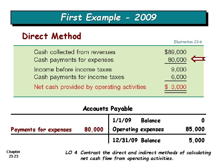 First Example - 2009 Direct Method Illustration 23 -6 Accounts Payable 1/1/09 Payments for