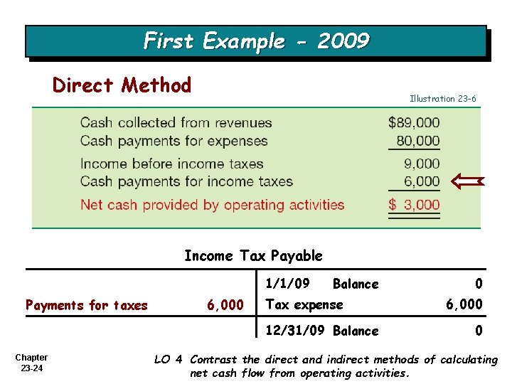 First Example - 2009 Direct Method Illustration 23 -6 Income Tax Payable 1/1/09 Payments