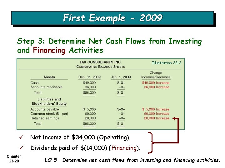 First Example - 2009 Step 3: Determine Net Cash Flows from Investing and Financing