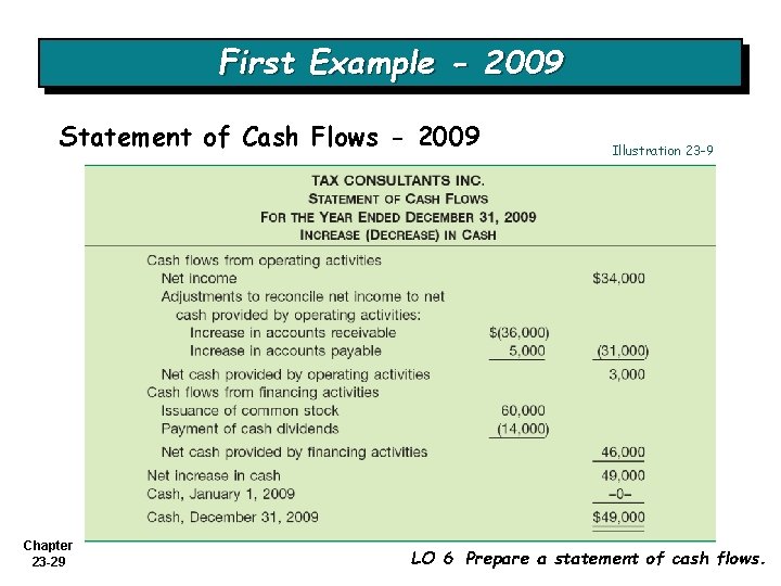 First Example - 2009 Statement of Cash Flows - 2009 Chapter 23 -29 Illustration