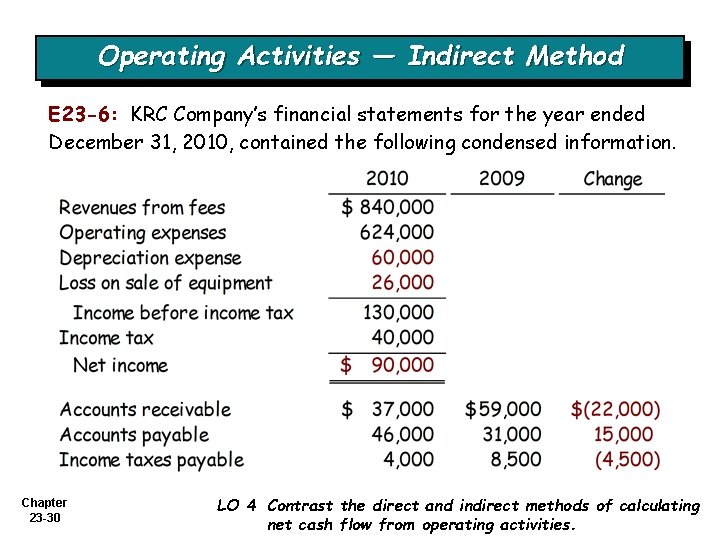 Operating Activities — Indirect Method E 23 -6: KRC Company’s financial statements for the