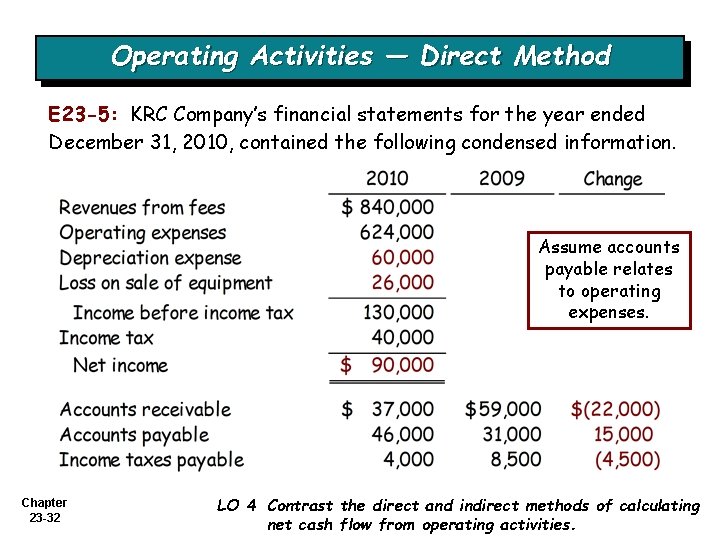 Operating Activities — Direct Method E 23 -5: KRC Company’s financial statements for the