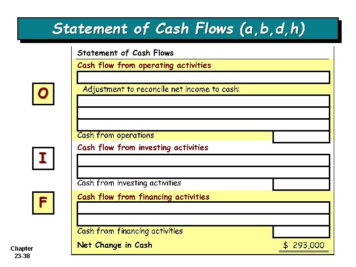 Statement of Cash Flows (a, b, d, h) O I F Chapter 23 -38