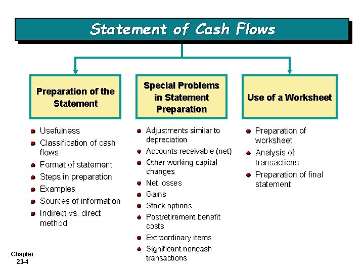Statement of Cash Flows Preparation of the Statement Usefulness Classification of cash flows Format