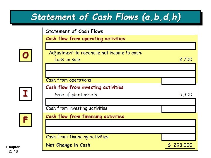 Statement of Cash Flows (a, b, d, h) O I F Chapter 23 -40