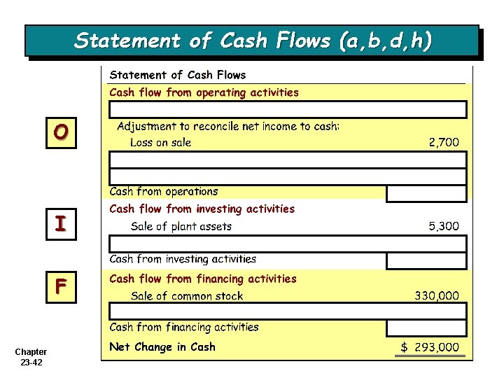 Statement of Cash Flows (a, b, d, h) O I F Chapter 23 -42