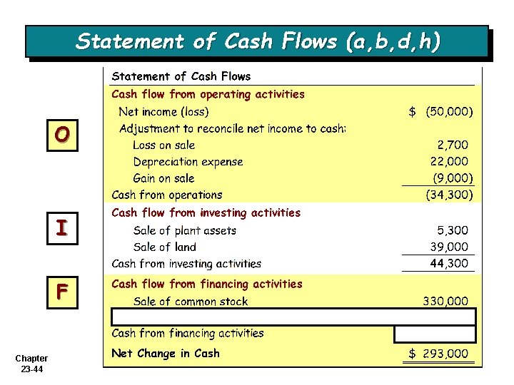 Statement of Cash Flows (a, b, d, h) O I F Chapter 23 -44