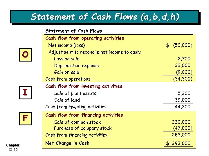 Statement of Cash Flows (a, b, d, h) O I F Chapter 23 -45