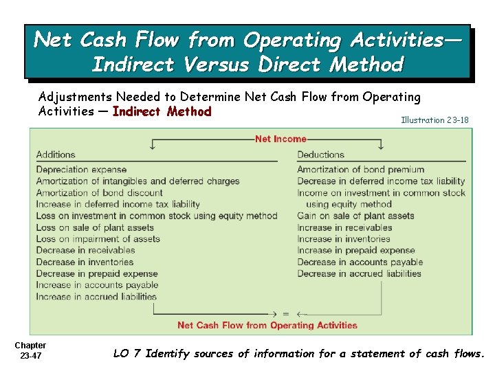 Net Cash Flow from Operating Activities— Indirect Versus Direct Method Adjustments Needed to Determine