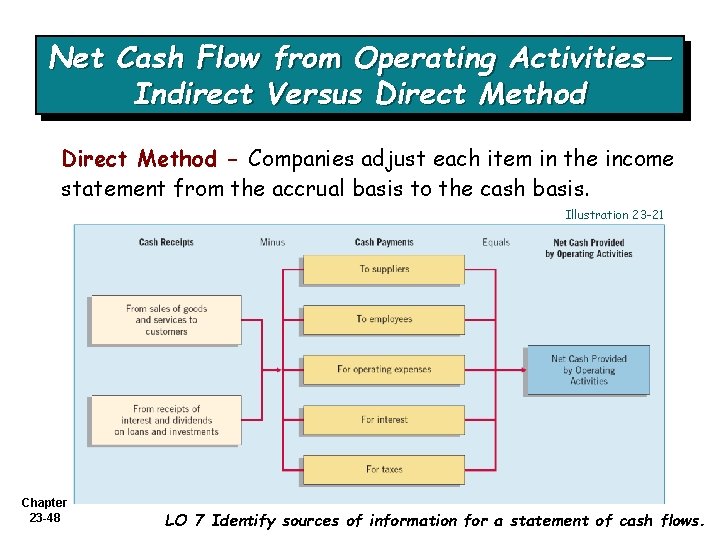 Net Cash Flow from Operating Activities— Indirect Versus Direct Method - Companies adjust each