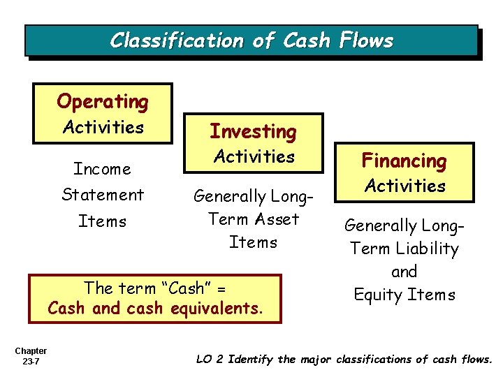 Classification of Cash Flows Operating Activities Income Statement Items Investing Activities Generally Long. Term