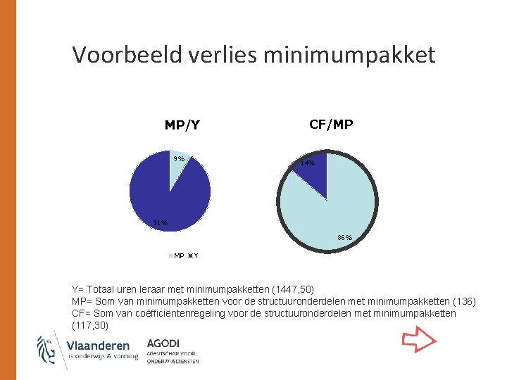 Voorbeeld verlies minimumpakket MP/Y 9% CF/MP 14% 91% 86% MP Y Y= Totaal uren