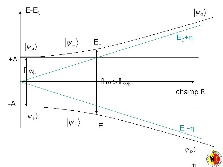 E-E 0 E+ E 0+ +A champ -A E- E 0 - 41 