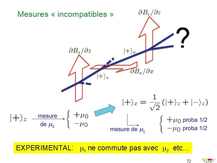 EXPERIMENTAL: x ne commute pas avec z etc… 72 