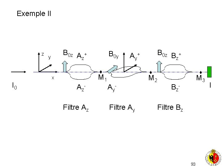 Exemple II z B 0 z A + z y A y+ M 1