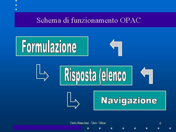Schema di funzionamento OPAC Carlo Bianchini - Univ. Udine 6 