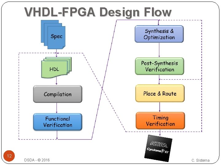 VHDL-FPGA Design Flow 12 DSDA - © 2016 C. Sisterna 