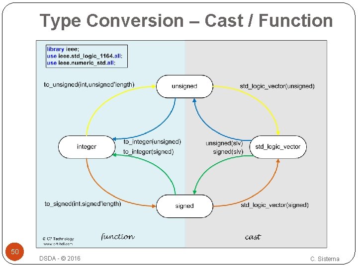 Type Conversion – Cast / Function 50 DSDA - © 2016 C. Sisterna 