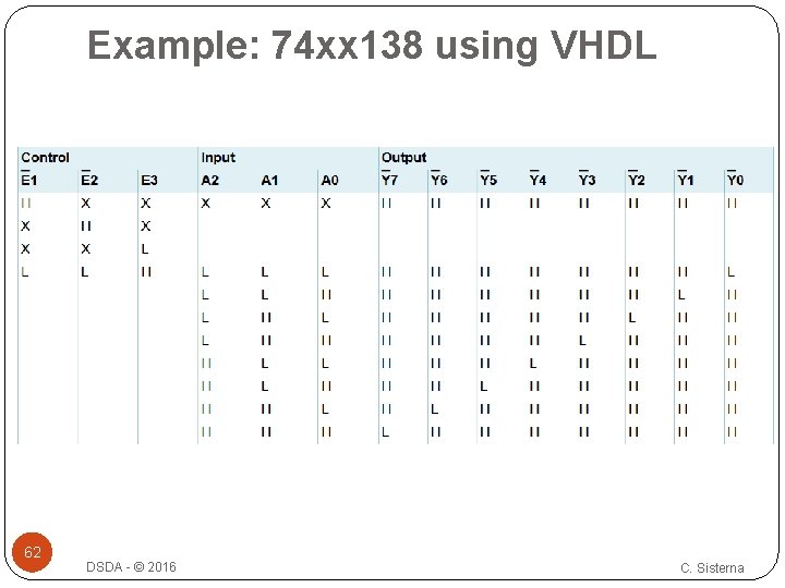 Example: 74 xx 138 using VHDL 62 DSDA - © 2016 C. Sisterna 