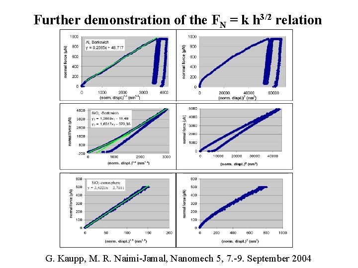 Further demonstration of the FN = k h 3/2 relation G. Kaupp, M. R.