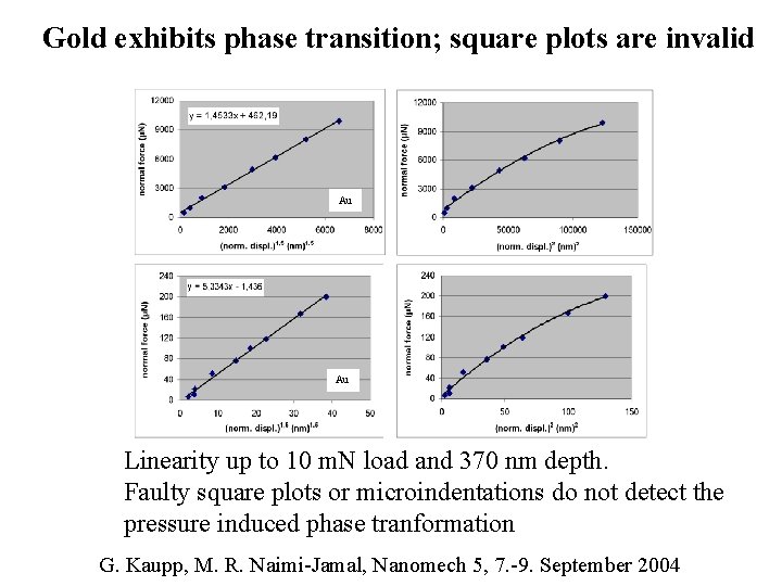 Gold exhibits phase transition; square plots are invalid Au Au Linearity up to 10