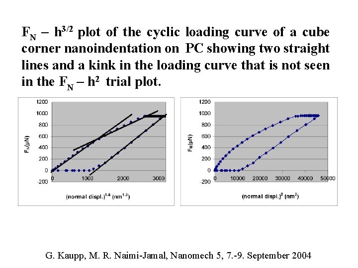 FN – h 3/2 plot of the cyclic loading curve of a cube corner