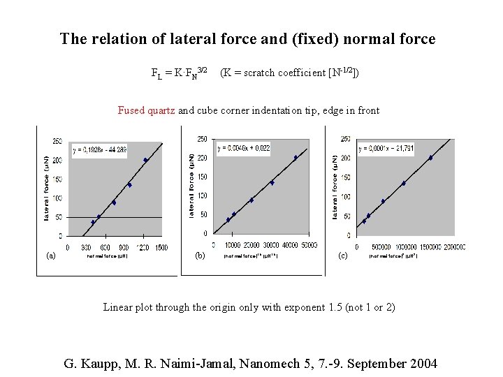 The relation of lateral force and (fixed) normal force FL = K·FN 3/2 (K