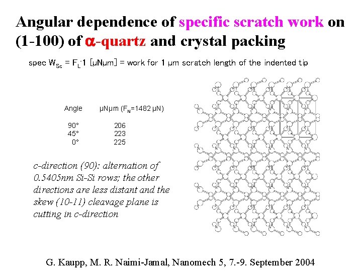 Angular dependence of specific scratch work on (1 -100) of a-quartz and crystal packing