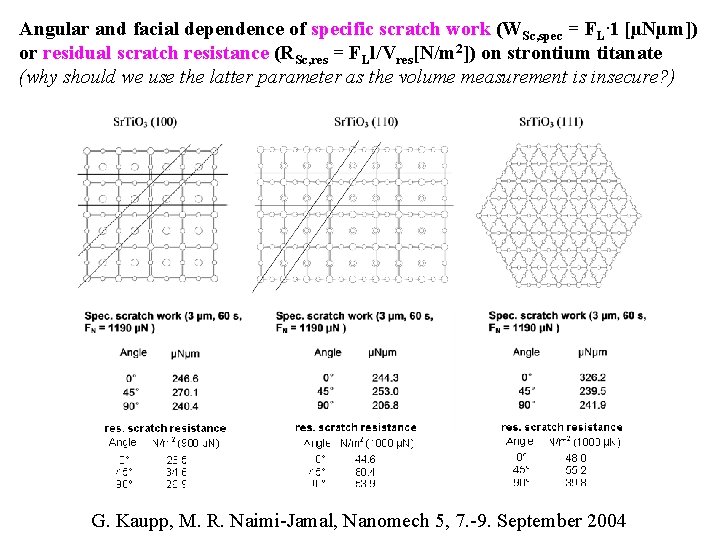 Angular and facial dependence of specific scratch work (WSc, spec = FL. 1 [µNµm])