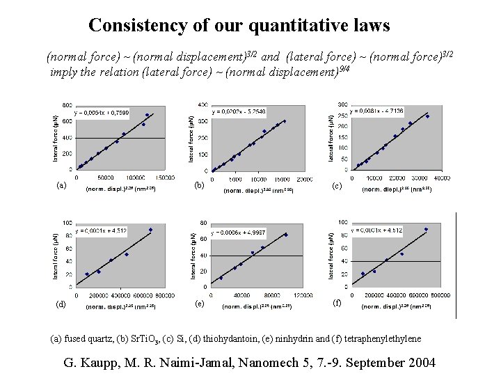 Consistency of our quantitative laws (normal force) ~ (normal displacement)3/2 and (lateral force) ~