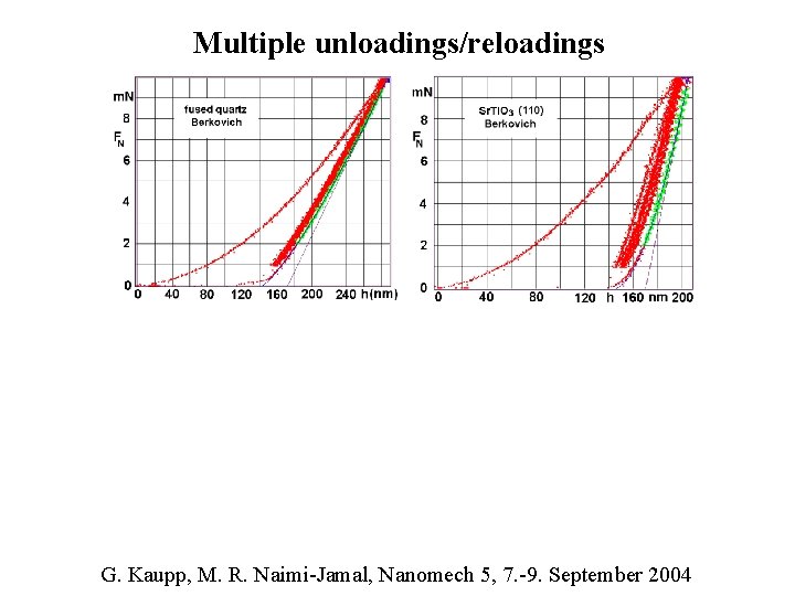 Multiple unloadings/reloadings G. Kaupp, M. R. Naimi-Jamal, Nanomech 5, 7. -9. September 2004 