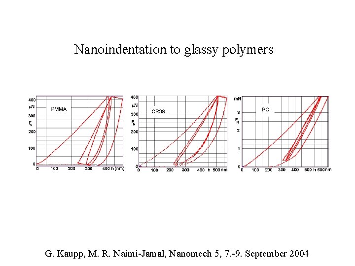 Nanoindentation to glassy polymers G. Kaupp, M. R. Naimi-Jamal, Nanomech 5, 7. -9. September