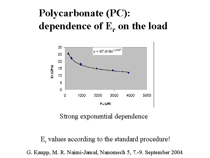 Polycarbonate (PC): dependence of Er on the load Strong exponential dependence Er values according